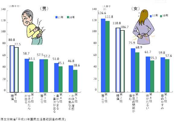 厚生労働省「平成13年国民生活基礎調査の概要」